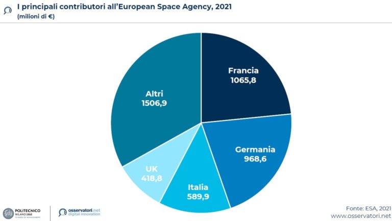 Space economy, Italia quinto Paese al mondo. Il Pnrr leva di new business